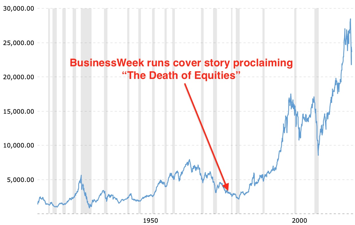 DJIA chart - BusinessWeek cover