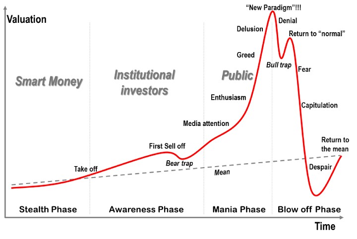 Psychological stages of the stock market boom and bust cycle - Dr. Jean-Paul Rodrigue